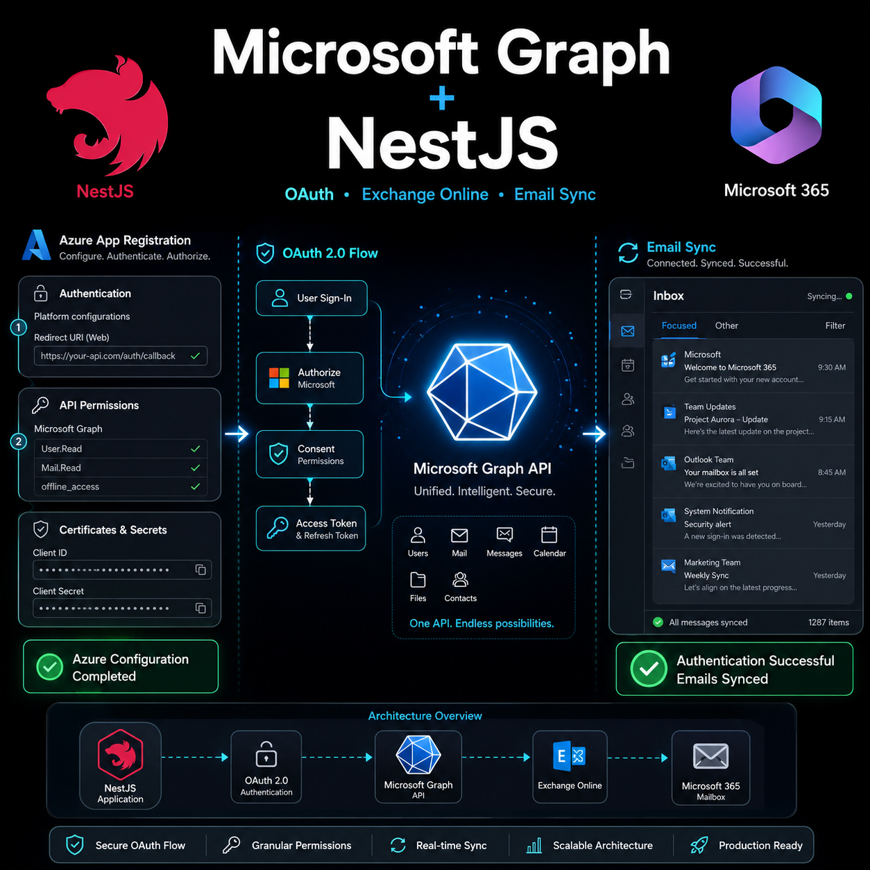 How to Configure Microsoft 365, Azure App Registration, IMAP, SMTP and Microsoft Graph API Step by Step